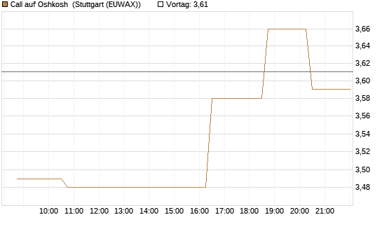 Call auf Oshkosh [Morgan Stanley & Co. Int. plc] Chart