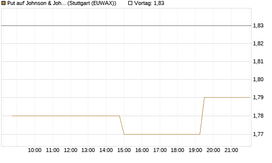 Put auf Johnson & Johnson [Morgan Stanley & Co. Int. plc] Chart