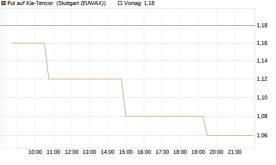 Put auf Kla-Tencor [Morgan Stanley & Co. Int. plc] Chart