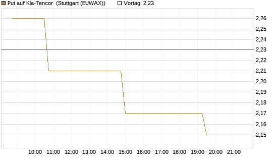 Put auf Kla-Tencor [Morgan Stanley & Co. Int. plc] Chart