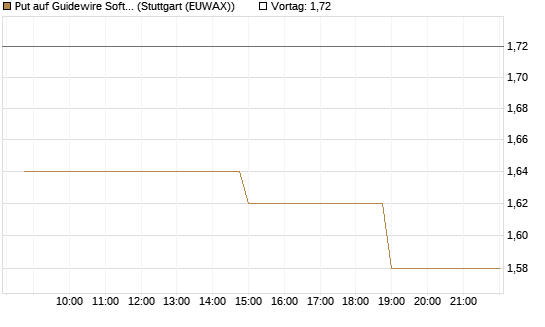 Put auf Guidewire Software [Morgan Stanley & Co. Int. plc] Chart