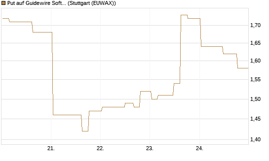 Put auf Guidewire Software [Morgan Stanley & Co. Int. plc] Chart