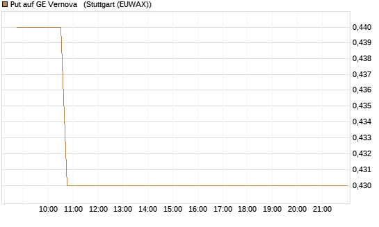 Put auf GE Vernova  [Morgan Stanley & Co. Int. plc] Chart