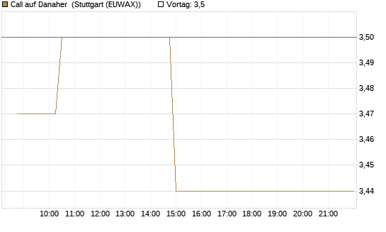 Call auf Danaher [Morgan Stanley & Co. Int. plc] Chart