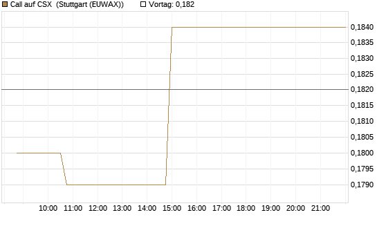 Call auf CSX [Morgan Stanley & Co. Int. plc] Chart