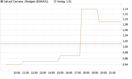 Call auf Carvana [Morgan Stanley & Co. Int. plc] Chart