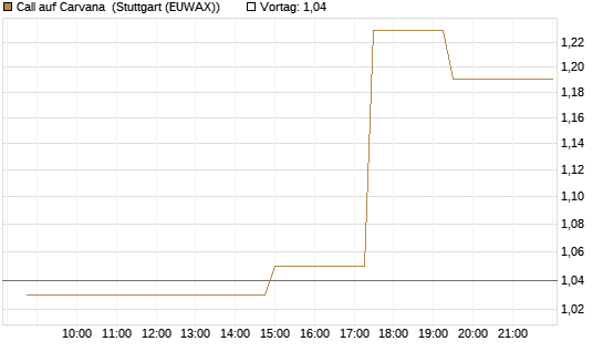 Call auf Carvana [Morgan Stanley & Co. Int. plc] Chart