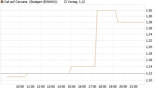 Call auf Carvana [Morgan Stanley & Co. Int. plc] Chart