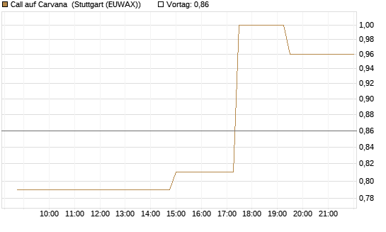Call auf Carvana [Morgan Stanley & Co. Int. plc] Chart
