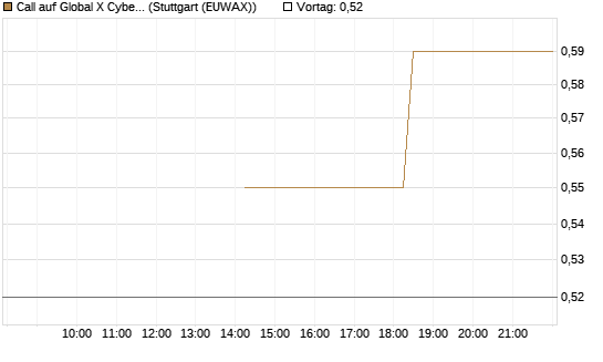Call auf Global X Cybersecurity ETF [Morgan Stanley & Co. Int. plc] Chart