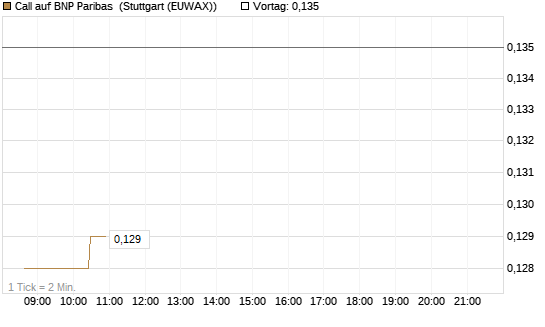 Call auf BNP Paribas [Morgan Stanley & Co. Int. plc] Chart