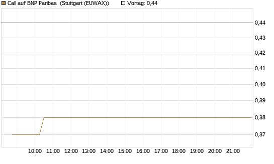 Call auf BNP Paribas [Morgan Stanley & Co. Int. plc] Chart