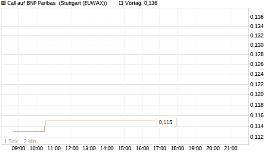Call auf BNP Paribas [Morgan Stanley & Co. Int. plc] Chart