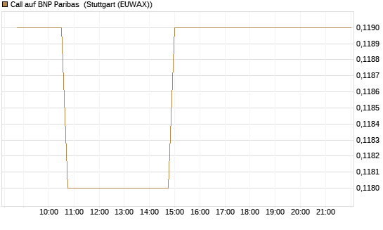 Call auf BNP Paribas [Morgan Stanley & Co. Int. plc] Chart