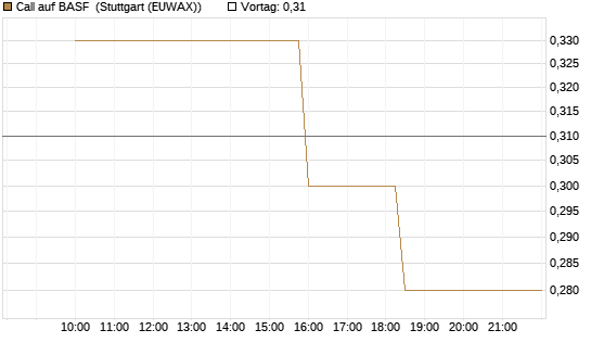 Call auf BASF [Morgan Stanley & Co. Int. plc] Chart
