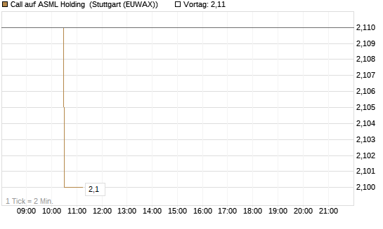 Call auf ASML Holding [Morgan Stanley & Co. Int. plc] Chart