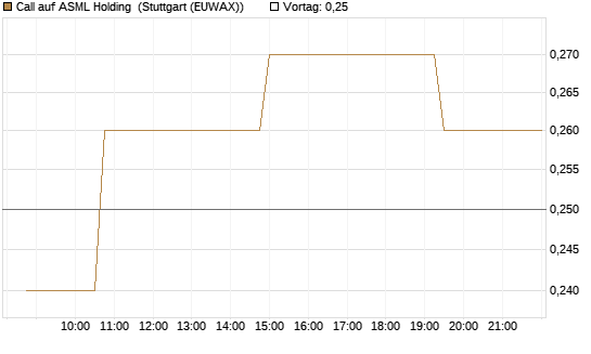 Call auf ASML Holding [Morgan Stanley & Co. Int. plc] Chart