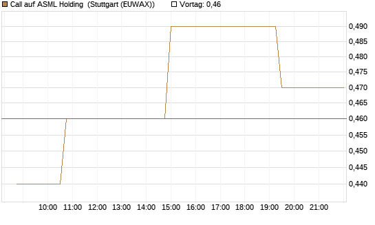 Call auf ASML Holding [Morgan Stanley & Co. Int. plc] Chart
