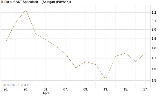 Put auf AST SpaceMobile Inc [Morgan Stanley & Co. Int. plc] Chart