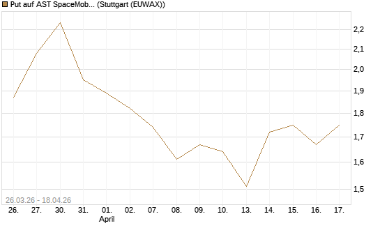 Put auf AST SpaceMobile Inc [Morgan Stanley & Co. Int. plc] Chart