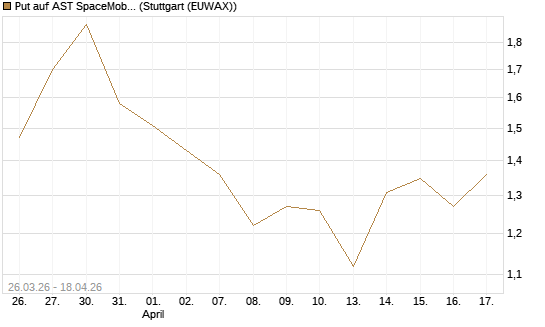Put auf AST SpaceMobile Inc [Morgan Stanley & Co. Int. plc] Chart