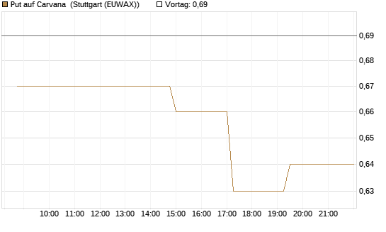 Put auf Carvana [Morgan Stanley & Co. Int. plc] Chart