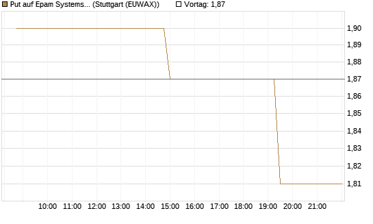 Put auf Epam Systems [Morgan Stanley & Co. Int. plc] Chart