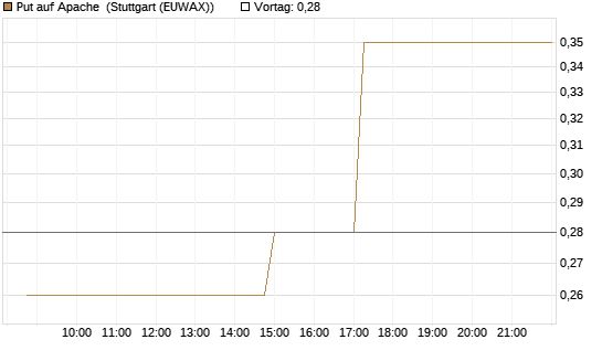 Put auf Apache [Morgan Stanley & Co. Int. plc] Chart