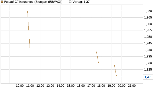 Put auf CF Industries [Morgan Stanley & Co. Int. plc] Chart