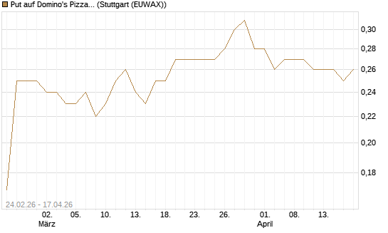 Put auf Domino's Pizza [Morgan Stanley & Co. Int. plc] Chart