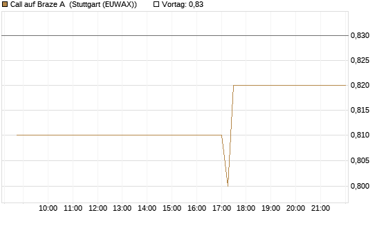 Call auf Braze A [Morgan Stanley & Co. Int. plc] Chart