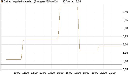 Call auf Applied Materials [Morgan Stanley & Co. Int. plc] Chart