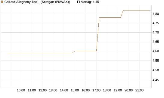 Call auf Allegheny Technologies [Morgan Stanley & Co. Int. plc] Chart