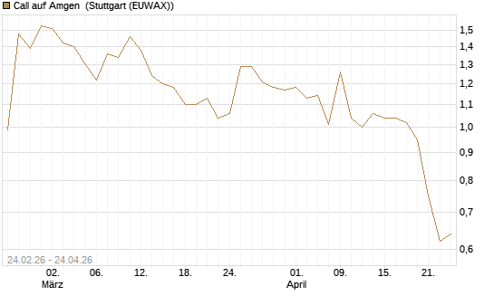 Call auf Amgen [Morgan Stanley & Co. Int. plc] Chart