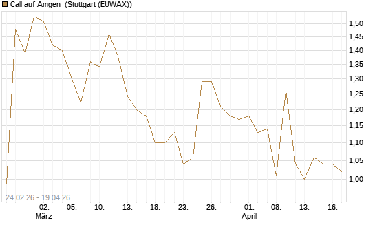 Call auf Amgen [Morgan Stanley & Co. Int. plc] Chart