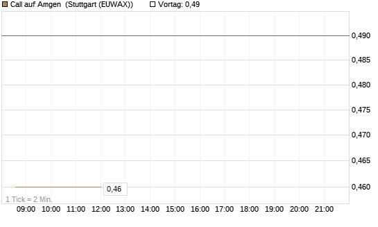 Call auf Amgen [Morgan Stanley & Co. Int. plc] Chart