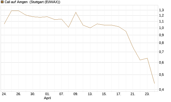 Call auf Amgen [Morgan Stanley & Co. Int. plc] Chart