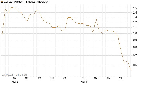 Call auf Amgen [Morgan Stanley & Co. Int. plc] Chart
