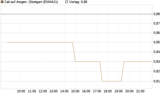 Call auf Amgen [Morgan Stanley & Co. Int. plc] Chart