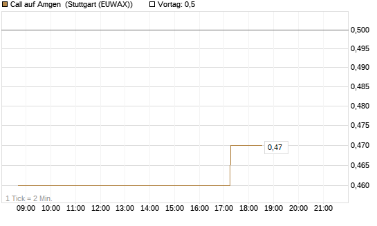 Call auf Amgen [Morgan Stanley & Co. Int. plc] Chart