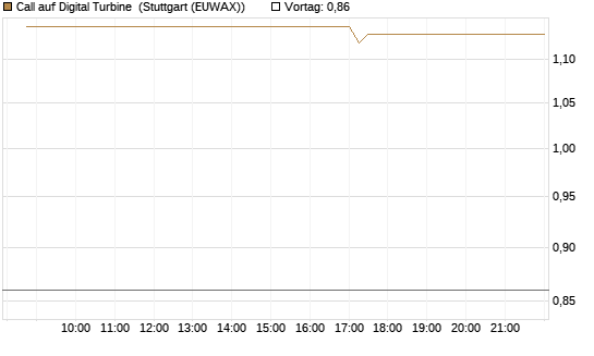 Call auf Digital Turbine [Morgan Stanley & Co. Int. plc] Chart