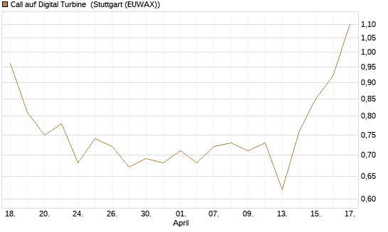 Call auf Digital Turbine [Morgan Stanley & Co. Int. plc] Chart