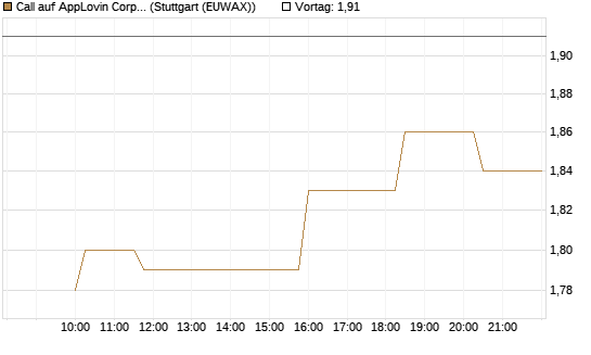 Call auf AppLovin Corp [Morgan Stanley & Co. Int. plc] Chart