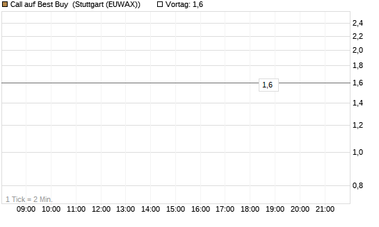 Call auf Best Buy [Morgan Stanley & Co. Int. plc] Chart