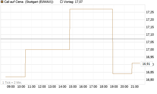 Call auf Ciena [Morgan Stanley & Co. Int. plc] Chart