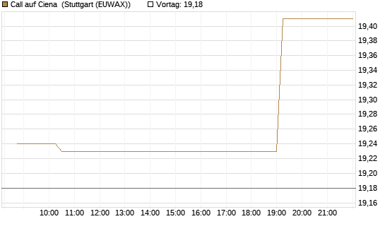 Call auf Ciena [Morgan Stanley & Co. Int. plc] Chart