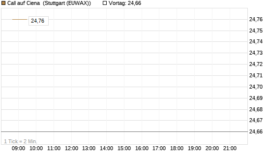Call auf Ciena [Morgan Stanley & Co. Int. plc] Chart