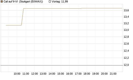 Call auf II-VI [Morgan Stanley & Co. Int. plc] Chart