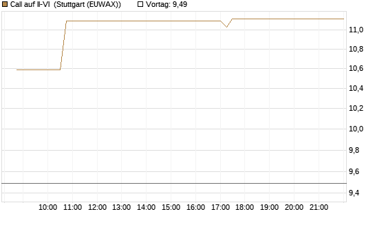 Call auf II-VI [Morgan Stanley & Co. Int. plc] Chart