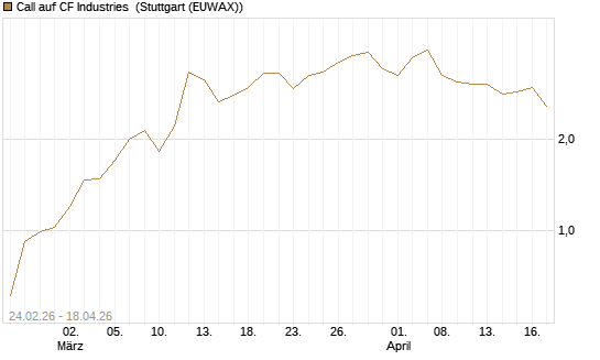 Call auf CF Industries [Morgan Stanley & Co. Int. plc] Chart